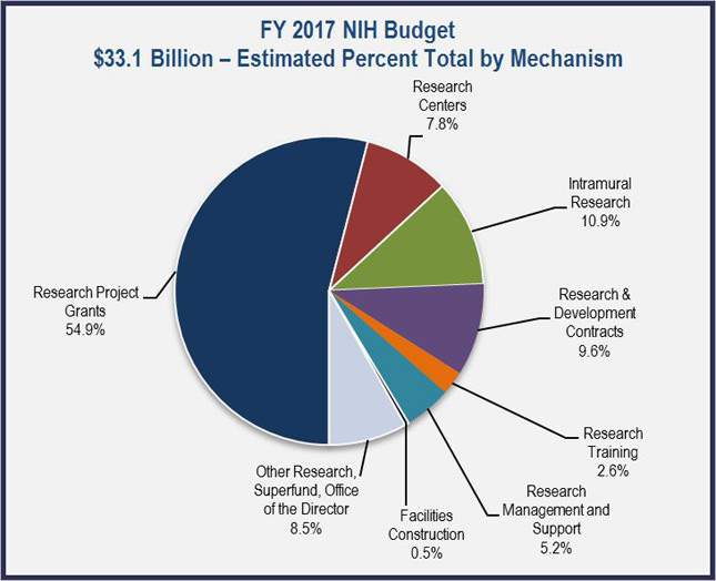 Funding Your Science Alternative Mechanisms