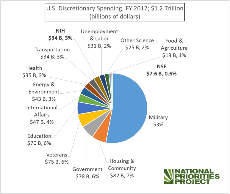 How Does Congress Decide on the Annual Spending of Our Tax Dollars?