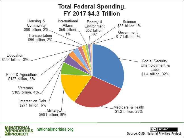 How Does Congress Decide on the Annual Spending of Our Tax Dollars?